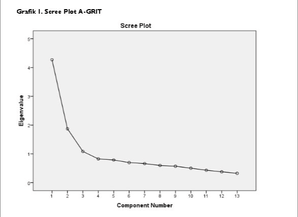 Scree plot A-GRIT: eigenvalue menurun tajam setelah komponen ketiga, mendukung struktur tiga faktor